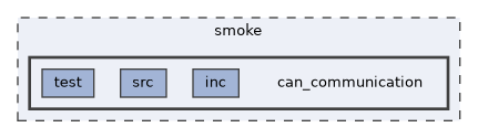 smoke/can_communication