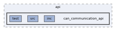 smoke/api/can_communication_api